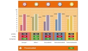 Renovatie en hergebruik: duurzaam en financierbaar!