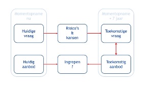 Hoe te sturen op het meest inflexibele bedrijfsmiddel: vastgoed