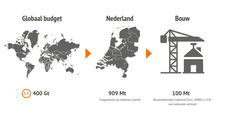 &#8220;Nederland&#8217;s CO₂-budget: Tijd voor Begrotingsdiscipline in de Bouwsector&#8221;