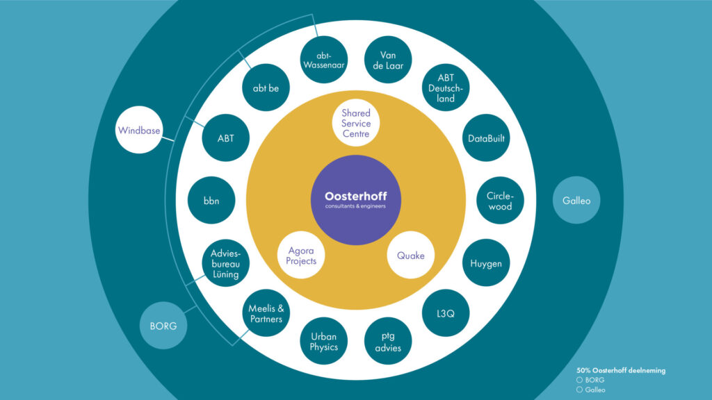 Oosterhoff organogram met een overzicht van alle werkmaatschappijen